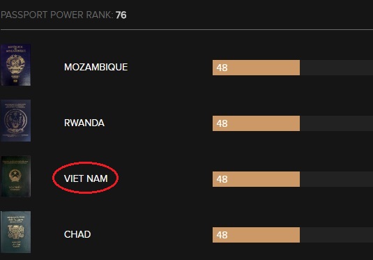  Năm 2017 hộ chiếu Việt Nam đứng thứ mấy trên trên thế giới